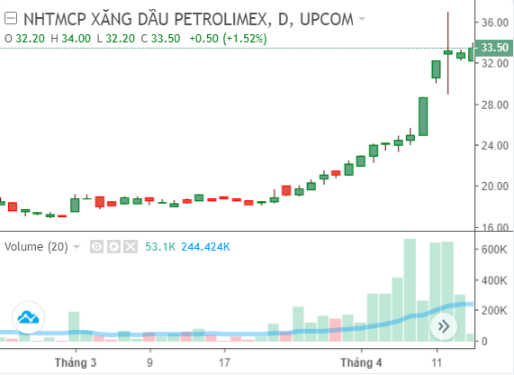 PGBank: Thị giá PGB tăng 