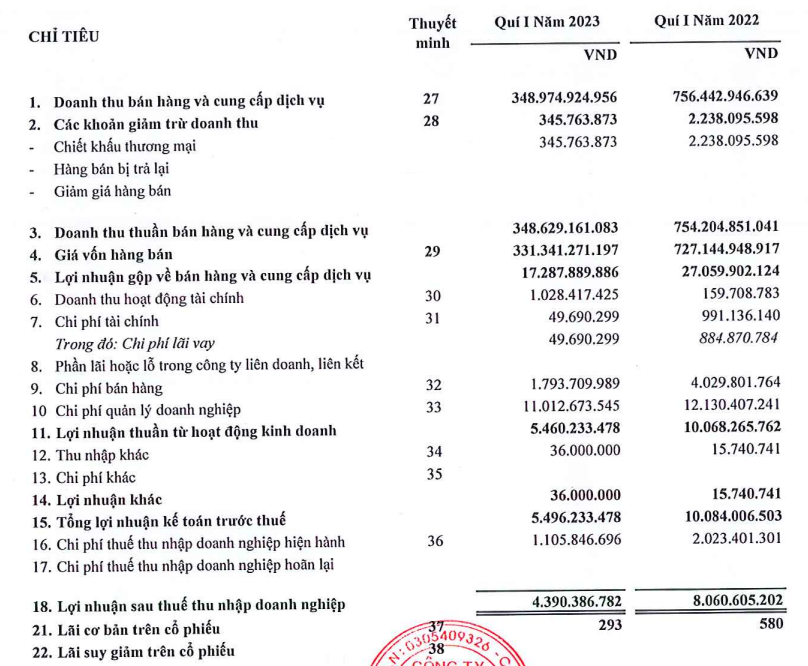 Một doanh nghiệp thép báo lãi giảm 70% trong quý 1/2023