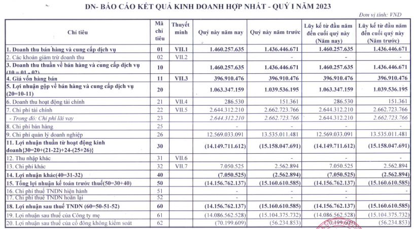 Quý 1/2023: Thực phẩm Hà Nội – Kinh Bắc (HKB) báo lỗ quý 13 liên tiếp