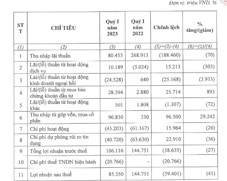 Lộ diện gam màu sáng - tối bức tranh lợi nhuận quý 1/2023