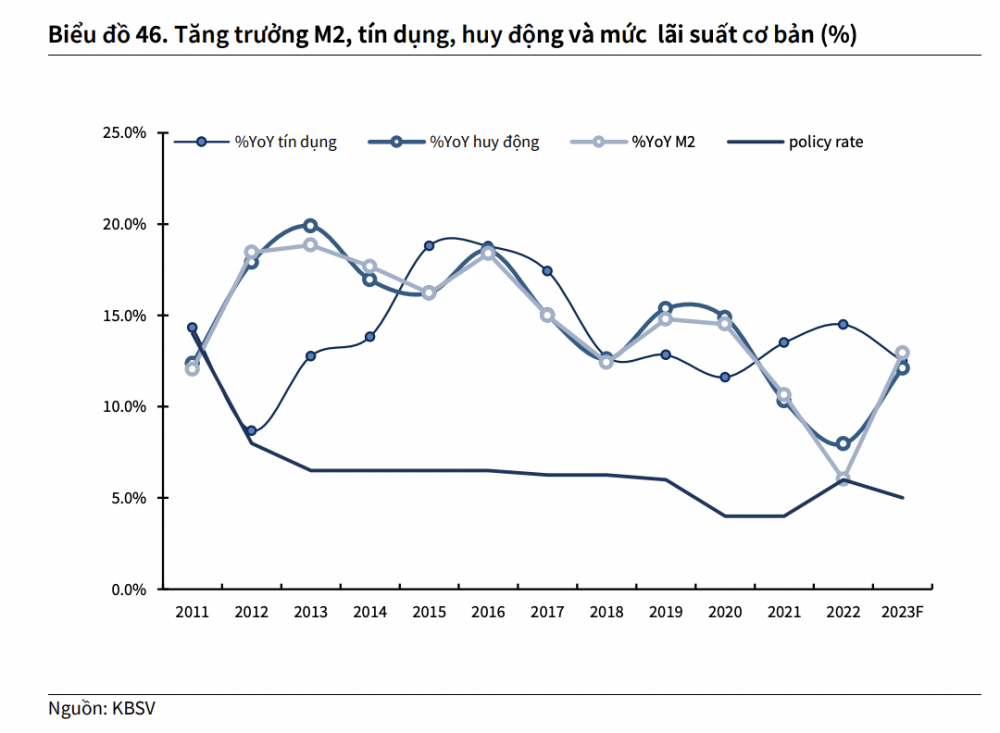 'Lãi suất huy động 12 tháng dự báo duy trì quanh ngưỡng 7%, sẽ có thêm đợt hạ lãi suất nữa trong quý II'