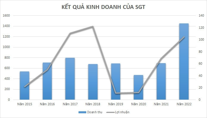 Saigontel (SGT) của Chủ tịch KBC Đặng Thành Tâm dự huy động 4.000 tỷ, lãi năm 2023 tăng gấp gần 4 lần