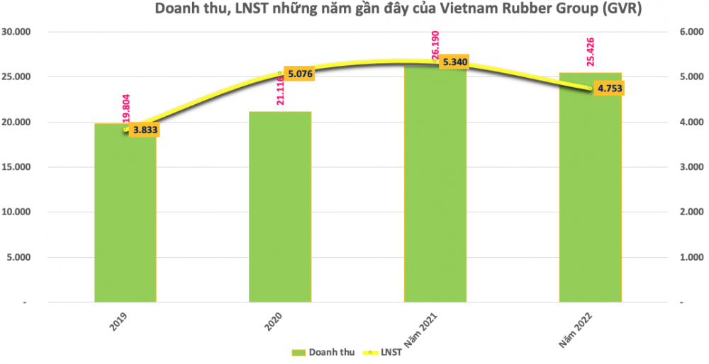 Vietnam Rubber Group (GVR): Ước lợi nhuận trước thuế năm 2023 giảm 15% về 4.855 tỷ đồng