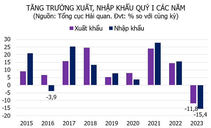 VCSC: Xuất nhập khẩu của Việt Nam có khả năng tăng trưởng âm trong năm 2023