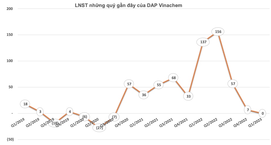 DAP Vinachem (DDV) lãi vỏn vẹn 144 triệu đồng quý 1, giảm sút 99% so với cùng kỳ
