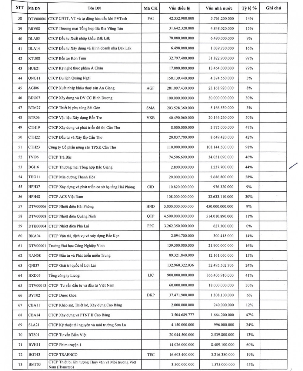 Danh sách thoái vốn năm 2023 của SCIC: “Vua nhựa” BMP và 4 doanh nghiệp nhiệt điện góp mặt