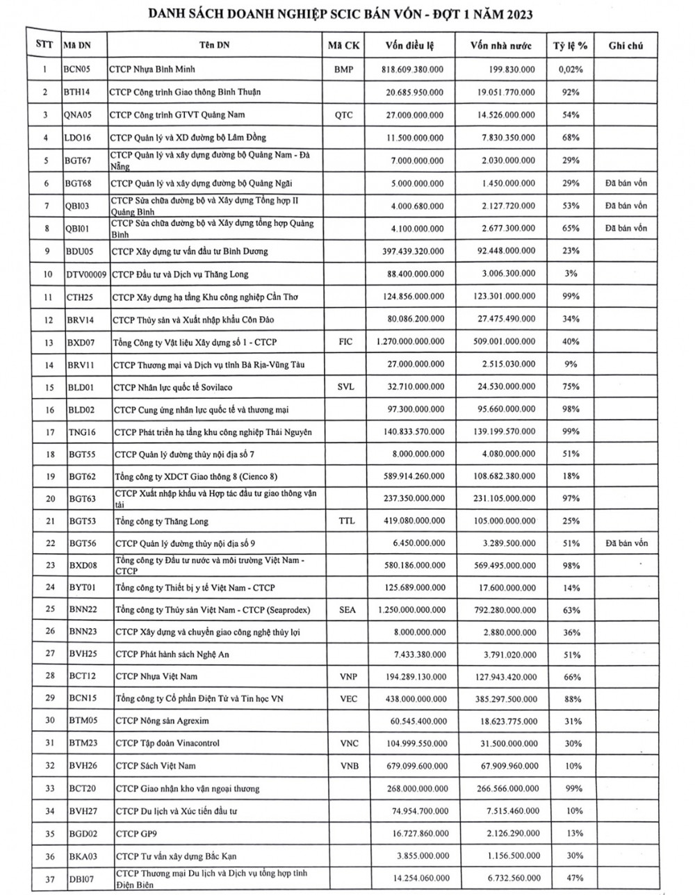 Danh sách thoái vốn năm 2023 của SCIC: “Vua nhựa” BMP và 4 doanh nghiệp nhiệt điện góp mặt