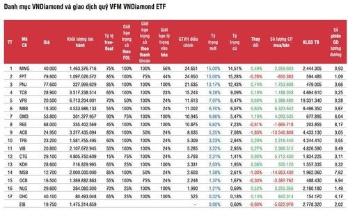 ETF cơ cấu danh mục quý 2/2023: VIC là mã duy nhất trong VN30 được mua thêm?