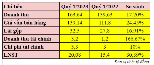 Viwaco (VAV) trong quý 1/2023: Doanh thu chỉ đạt 20% so với chỉ tiêu đề ra