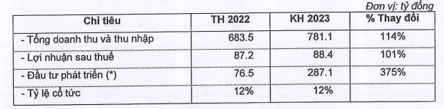 Viwaco (VAV) trong quý 1/2023: Doanh thu chỉ đạt 20% so với chỉ tiêu đề ra