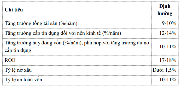 Vietcombank (VCB): Mục tiêu tổng tài sản tăng 9-10%/năm trong giai đoạn 2023-2028, nhận chuyển giao bắt buộc một ngân hàng yếu kém