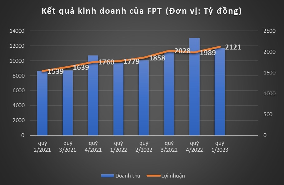 FPT báo lãi kỷ lục trong quý 1/2023