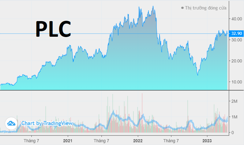Cổ phiếu PLC sau "bước nhảy" X3 thị giá: Sóng đầu tư công đã "tan"?