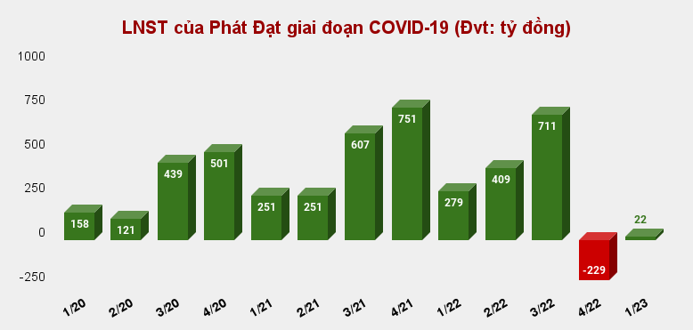 Quý 1/2023: Gần 200 triệu cổ phiếu PDR đang được Phát Đạt 