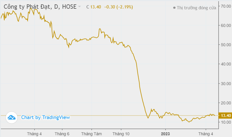 Quý 1/2023: Gần 200 triệu cổ phiếu PDR đang được Phát Đạt 