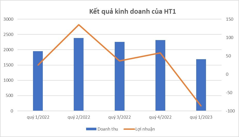 Một doanh nghiệp “nhóm” đầu tư công báo quý 1/2023 lỗ kỷ lục