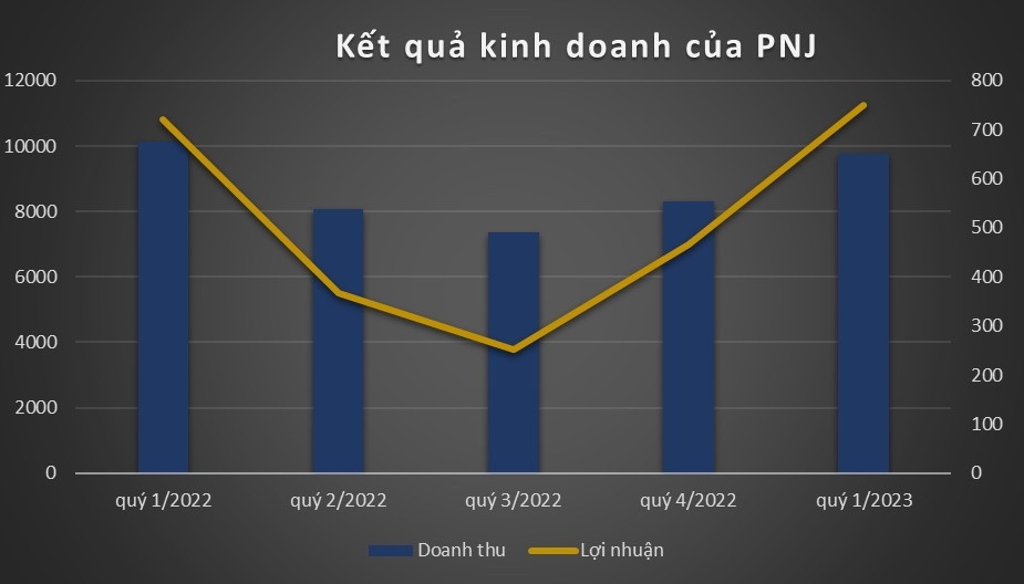 Doanh thu sụt giảm, Phú Nhuận (lPNJ) vẫn lập đỉnh lợi nhuận mới