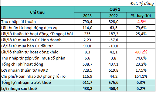 ABBank (ABB) báo lãi quý 1/2023 đạt 612 tỷ đồng, tỷ lệ nợ xấu tăng vọt lên trên 4%