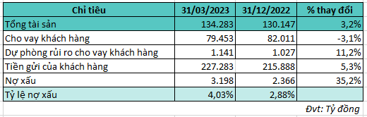 ABBank (ABB) báo lãi quý 1/2023 đạt 612 tỷ đồng, tỷ lệ nợ xấu tăng vọt lên trên 4%