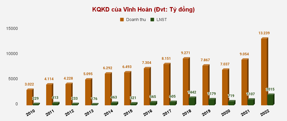 Quý 1/2023 của Vĩnh Hoàn (VHC): 