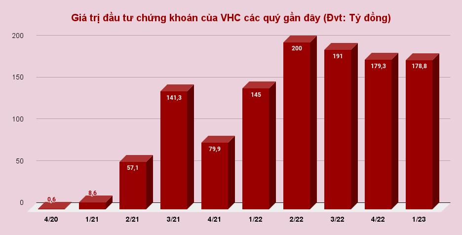 Quý 1/2023 của Vĩnh Hoàn (VHC): 