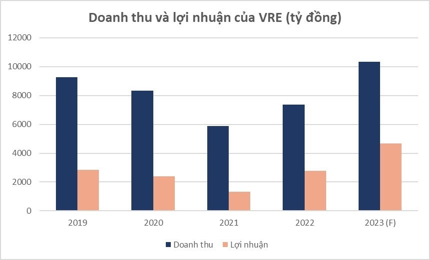 Vincom Retail (VRE) báo lãi quý 1/2023 gấp 3 lần cùng kỳ