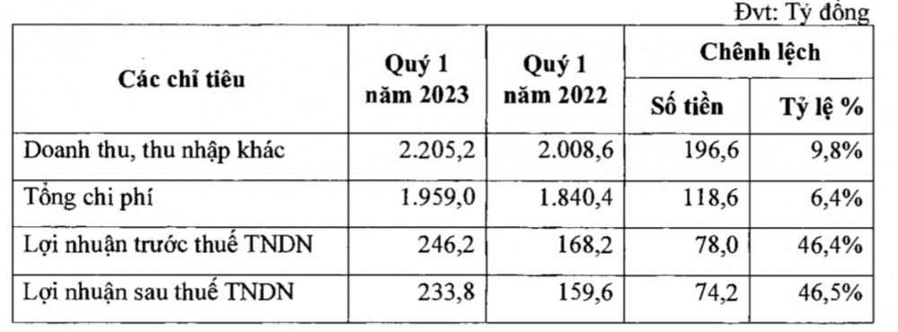 Nhơn Trạch 2 (NT2) báo lãi quý 1/2023 tăng 46%, lượng tiền giảm mạnh từ 384 tỷ xuống còn 1 tỷ
