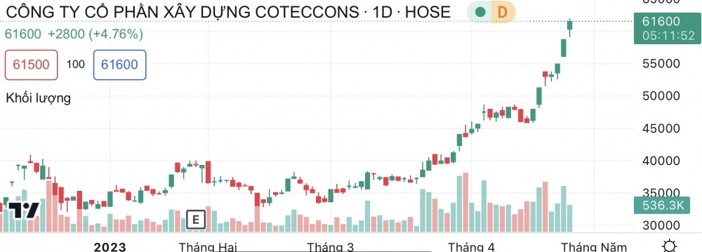 Coteccons (CTD) tiếp đà bùng nổ bất chấp lãi quý 1/2023 “bốc hơi” 24%