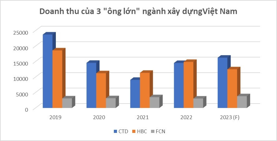 Coteccons (CTD) “đứt” mạch tăng, Chủ tịch nói “Mua thêm chứ đừng bán”?