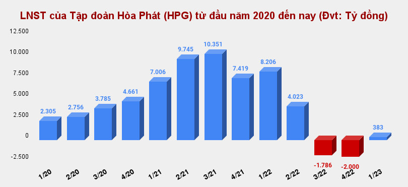 Gần 400 tỷ đồng lãi ròng quý 1/2023 có giúp cỏ phiếu HPG (Hòa Phát) bứt khỏi mốc 21.000 đồng?