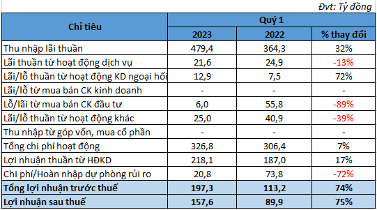 VietBank (VBB): Lợi nhuận quý 1/2023 tăng vọt 75%, nợ xấu chạy đồng pha vượt mức 4,3%