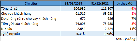 VietBank (VBB): Lợi nhuận quý 1/2023 tăng vọt 75%, nợ xấu chạy đồng pha vượt mức 4,3%