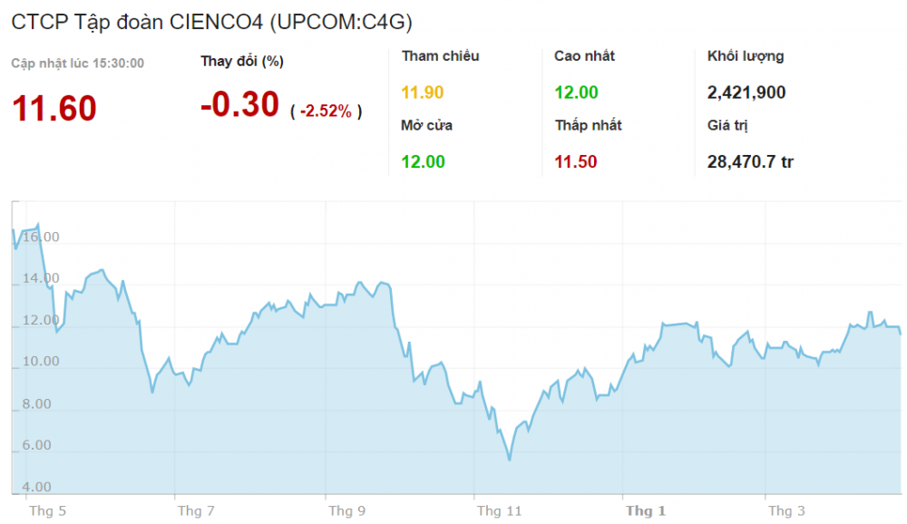 CIENCO4 (C4G) ước lãi quý 1/2023 đạt 48 tỷ đồng, sang quý 2 có thể tăng gấp 3