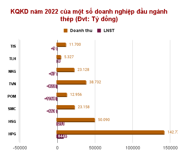 KQKD nhóm thép quý 1/2023: Những khoản lỗ vơi dần, tồn kho tăng trở lại