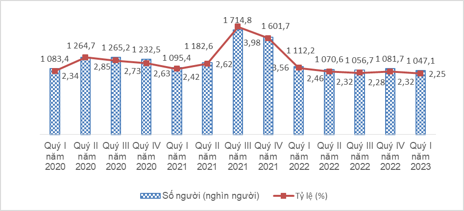 1,5 triệu người thất nghiệp trong quý 1/2023, vẫn có ngành “hái ra tiền”?