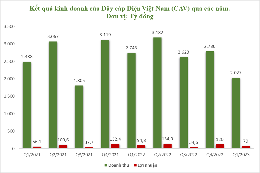 Ảnh hưởng bởi các chính sách tiền tệ, Dây cáp điện Việt Nam (CAV) báo lãi quý 1 lao dốc 26%