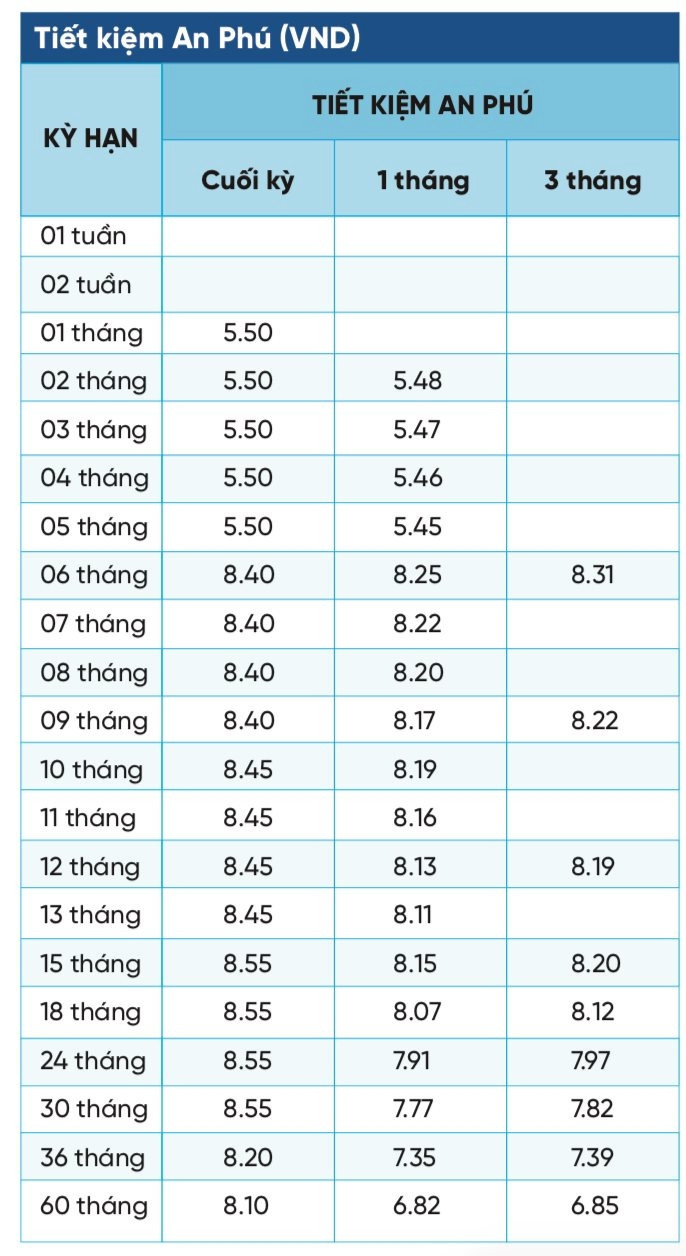 Nhiều ngân hàng tiếp tục giảm mạnh lãi suất, một nhà băng bất ngờ 