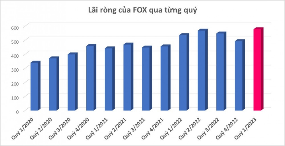 Quý cuối “thuyền trưởng” Hoàng Nam Tiến “chèo lái”, FPT Telecom (FOX) lãi kỷ lục