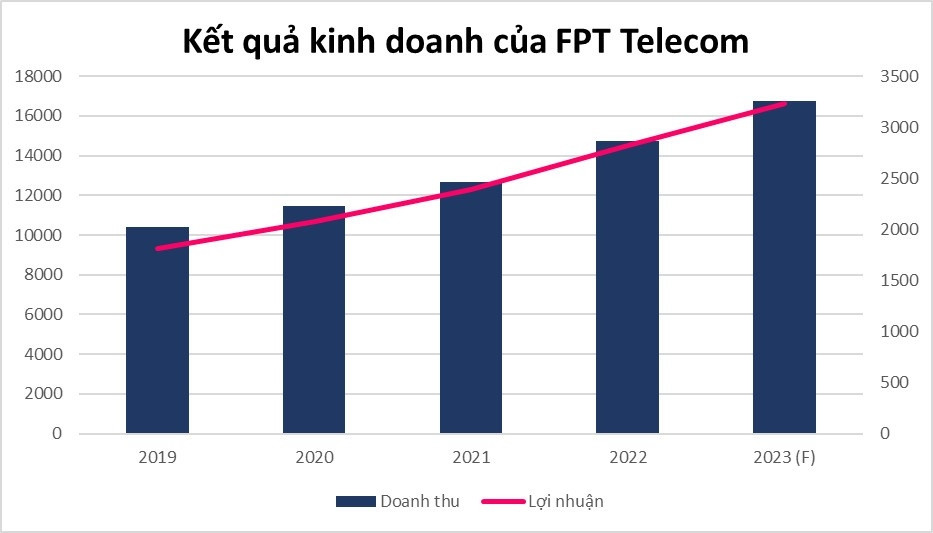 Quý cuối “thuyền trưởng” Hoàng Nam Tiến “chèo lái”, FPT Telecom (FOX) lãi kỷ lục