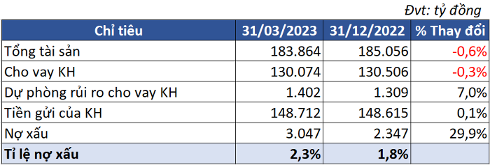 Eximbank (EIB) báo lãi quý 1/2023 đạt 870 tỷ đồng, số dự nợ xấu tăng phi mã 30%