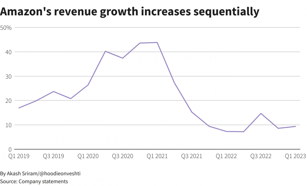 Amazon: Doanh thu quý 1 tăng nhẹ, cổ phiếu sụt giảm vì điện toán đám mây