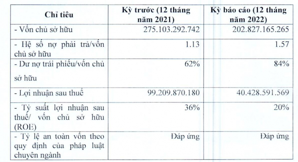 BKAV của CEO Nguyễn Tử Quảng báo lãi năm 2022 giảm 60%, Nợ trái phiếu bằng 84% vốn chủ sở hữu