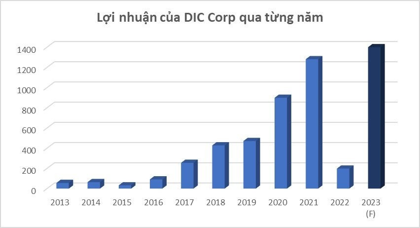 DIC Corp báo lãi trăm tỷ quý 1/2023, “siêu cổ” DIG nổi sóng mới?