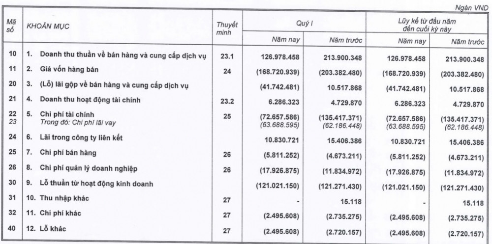 “Tính tới tính lui không còn cách nào khác là phải lỗ”, HNG báo “mất” hơn trăm tỷ trong quý 1/2023