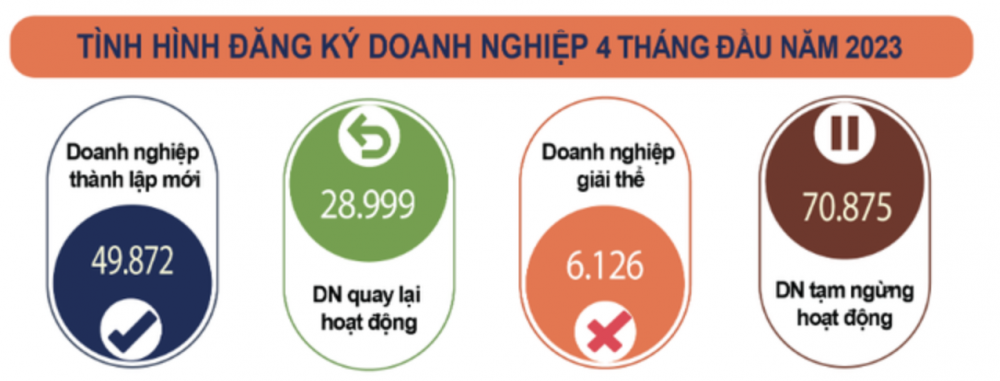 Tháng 4/2023: Hơn 500 doanh nghiệp thành lập mới mỗi ngày