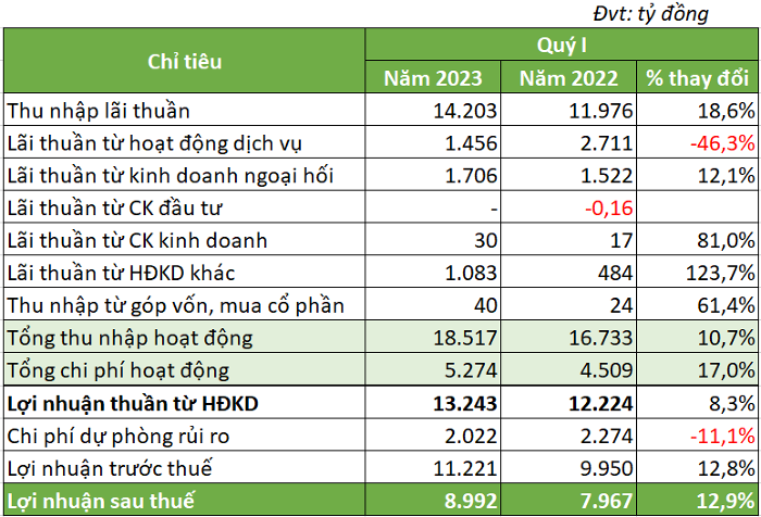 Ngân hàng nào là quán quân lợi nhuận quý 1/2023?