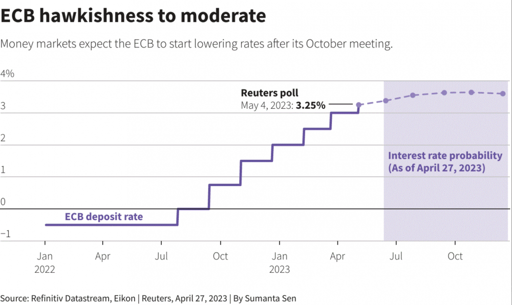 Ngân hàng trung ương châu Âu (ECB) sẽ tăng lãi suất lần thứ 7?