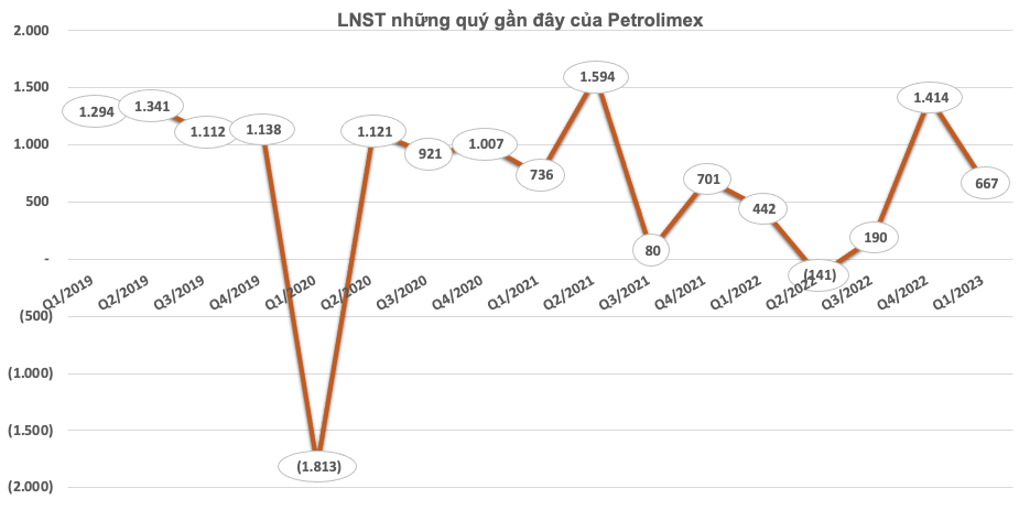 Giá vốn giảm, Petrolimex (PLX) báo lãi quý 1 đạt 667 tỷ đồng, gấp rưỡi cùng kỳ
