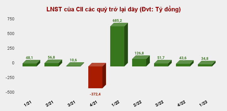 Hạ tầng CII: Lợi nhuận quý 1 giảm 95%, nợ vay vượt mốc 15.000 tỷ