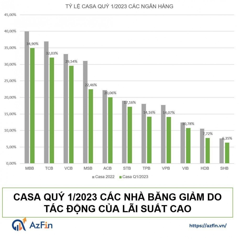 CASA quý 1/2023 ngân hàng đồng loạt giảm do tác động từ lãi suất cao